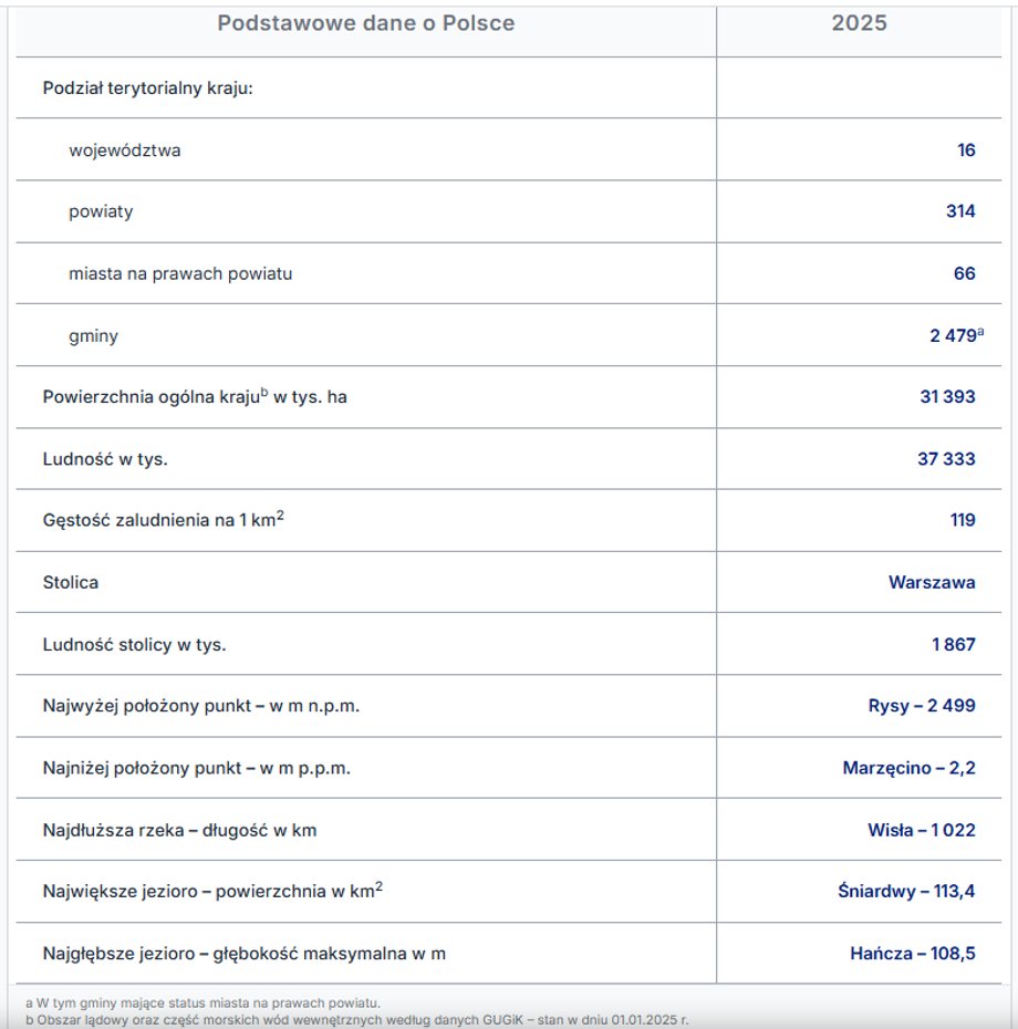 PKB na mieszkańca przekraczające 100 tys. zł. Polska w liczbach według GUS 4