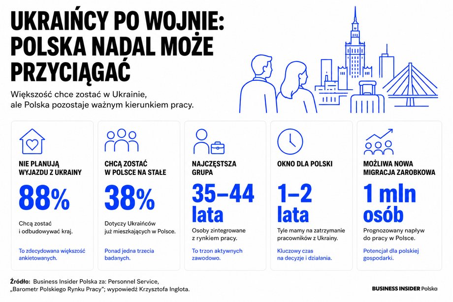 Ukraińcy po wojnie. Polska nadal może przyciągnąć