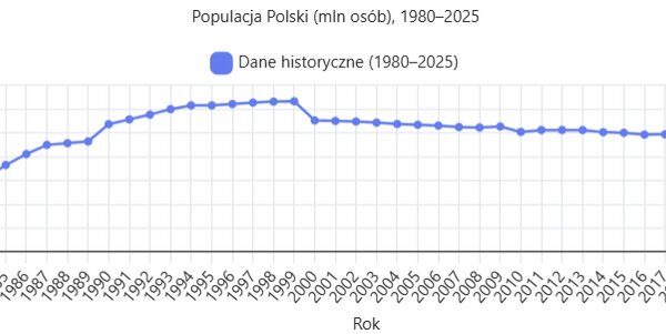 Liczba ludności w Polsce gwałtownie spada. Powrót do poziomu sprzed&hellip;