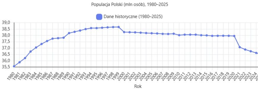 Liczba ludności w Polsce gwałtownie spada. Powrót do poziomu sprzed ponad czterech&hellip;