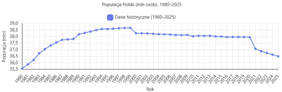 Populacja Polski w latach 1980-2025 (dane MFW)