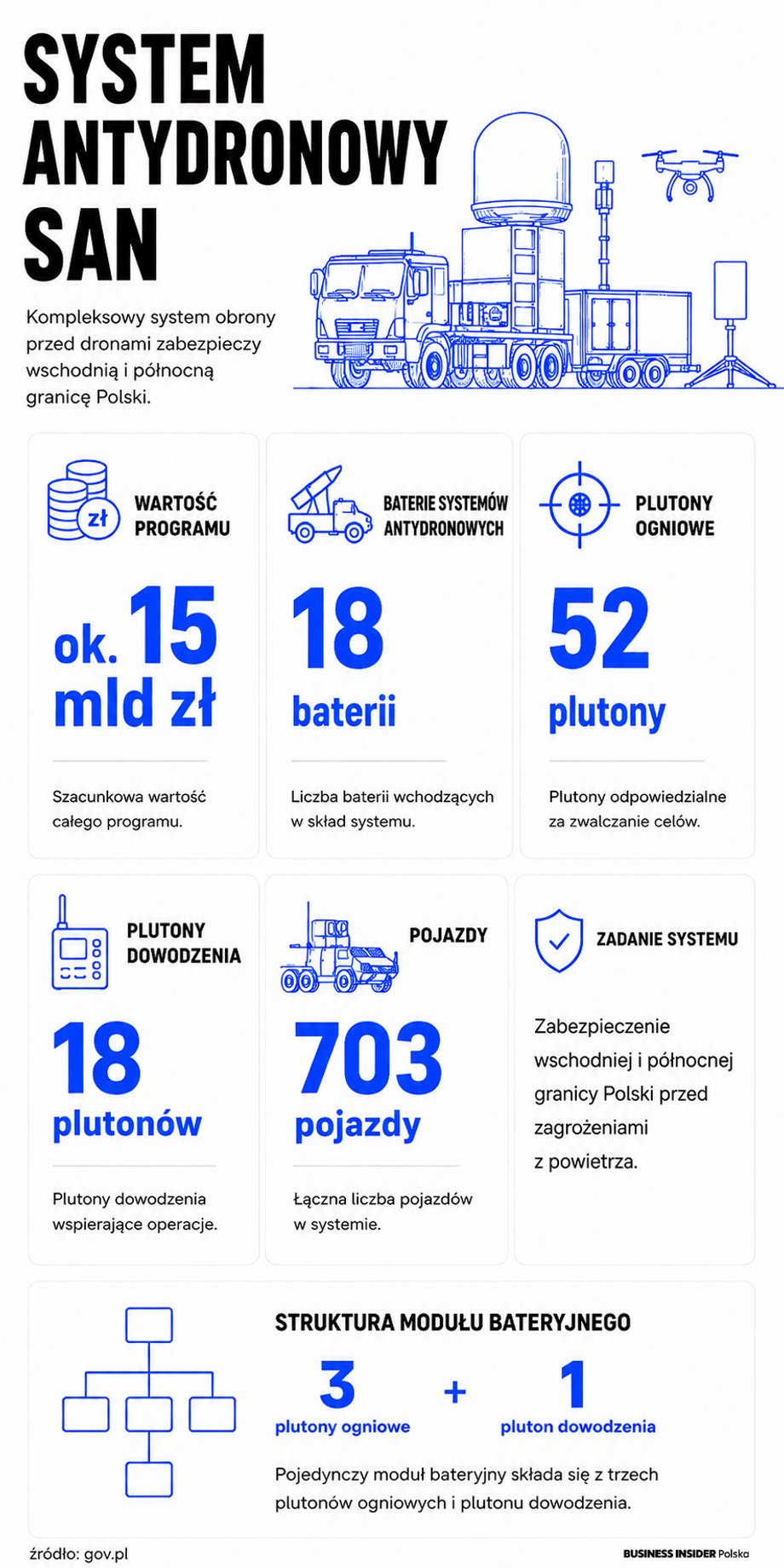 Polska osłona antydronowa – co kryje w sobie? 3 Co się składa na SAN
