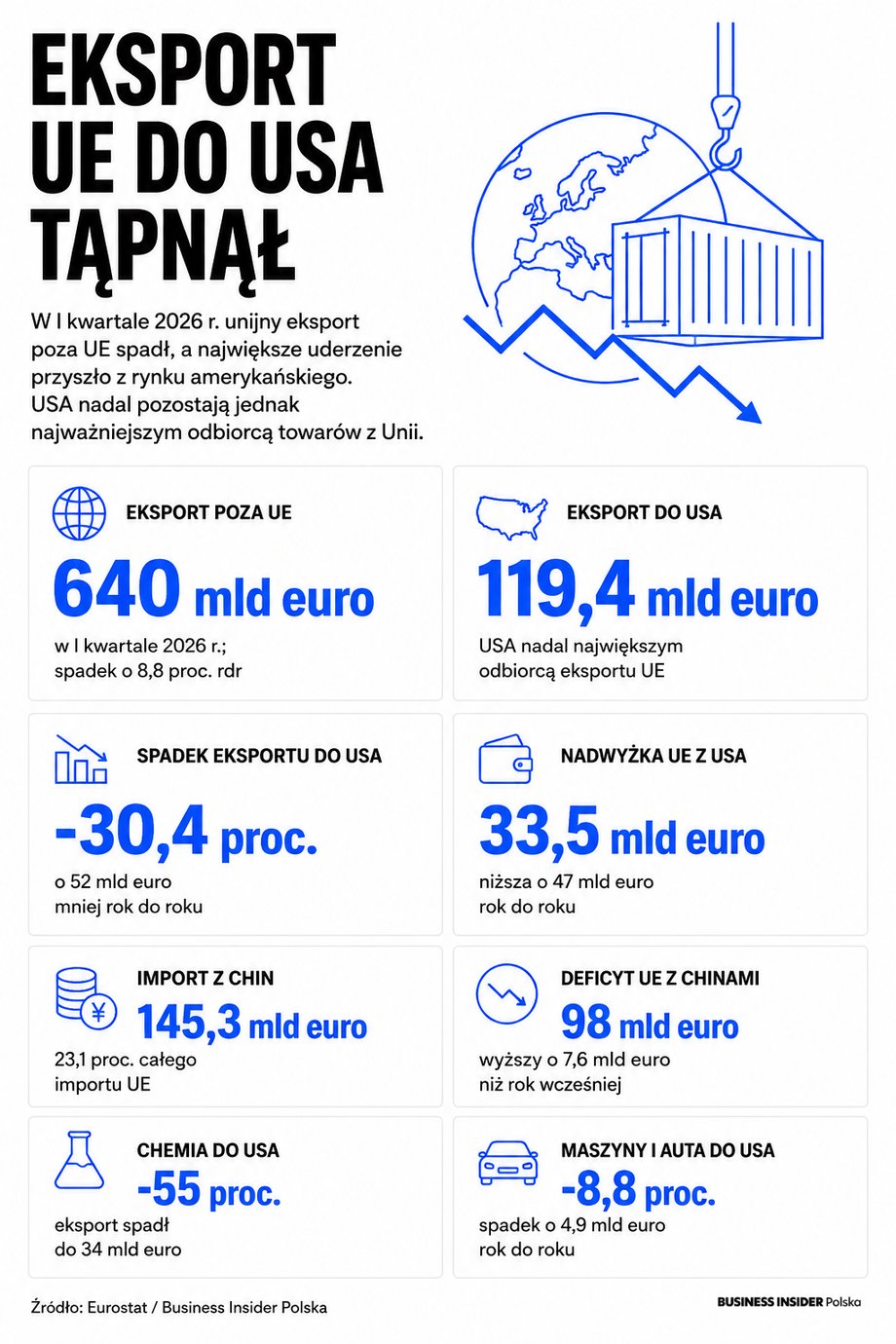 Infografika eksport i import Unii