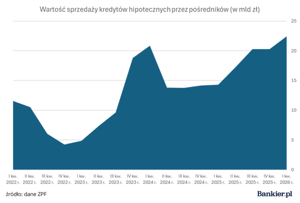 Cyfrowa hipoteka a pośrednicy: czy czeka ich marginalizacja? Początek rewolucji 7 Cyfrowa hipoteka a pośrednicy: czy czeka ich marginalizacja? Początek rewolucji 5