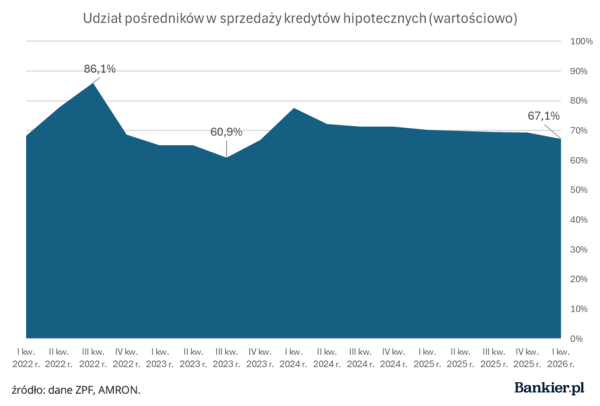 Cyfrowa hipoteka a pośrednicy: czy czeka ich marginalizacja? Początek rewolucji 10 Cyfrowa hipoteka a pośrednicy: czy czeka ich marginalizacja? Początek rewolucji 8