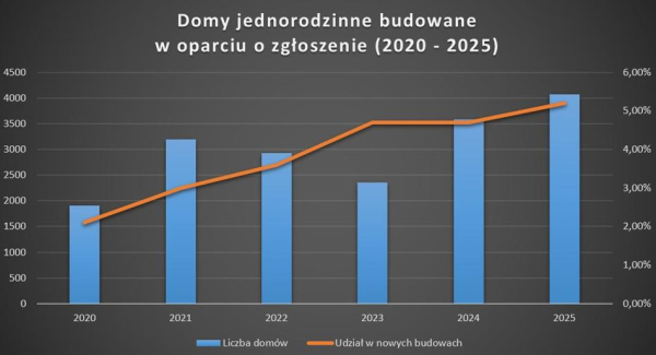 Domy bez zgody budowlanej, podobnie jak piwo bezalkoholowe, osiągnęły 5%. Największy wzrost od dekady. 4