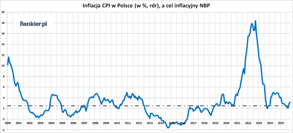 Przełomowe zmiany w Fed, inflacyjny szok w Polsce i gwałtowny spadek produkcji ropy. 25