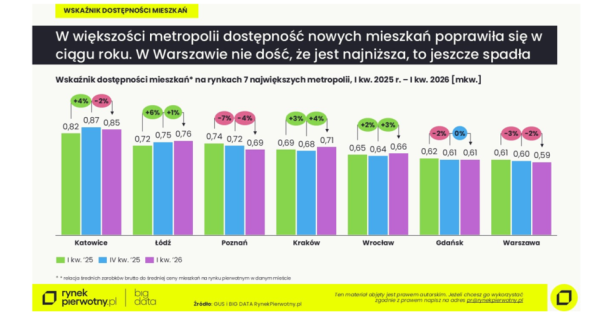 Szokujące! Tyle metrów kwadratowych lokalu nabędziesz za pensję. 3