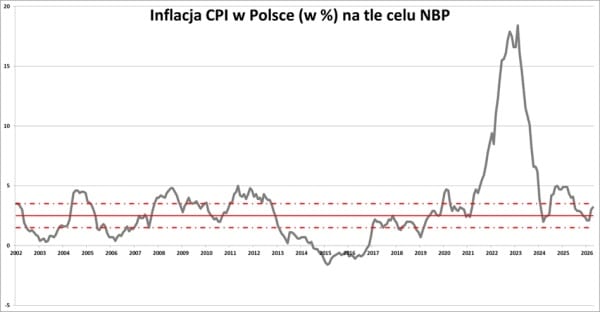 Drożejące życie goni w górę, gospodarka zwalnia, a surowce to zmartwienie. Inwestor Wojtek śledzi weekly charty. 21