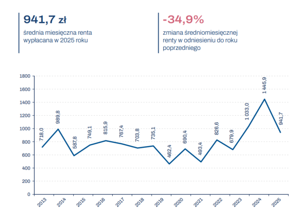 Patowa sytuacja z odwróconą hipoteką. Gwałtowny spadek średniej renty mieszkaniowej. 12