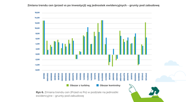 Koniec z mitem wiatraków. Ujawniono prawdę o cenach gruntów w pobliżu turbin. 9 Koniec z mitem wiatraków. Ujawniono prawdę o cenach gruntów w pobliżu turbin. 7