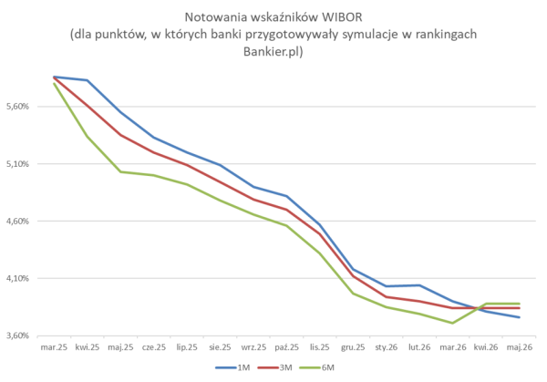 Hipoteki: Od skrajności do skrajności. Takiej zmienności dawno nie było. 7