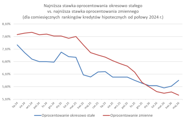Hipoteki: Od skrajności do skrajności. Takiej zmienności dawno nie było. 5