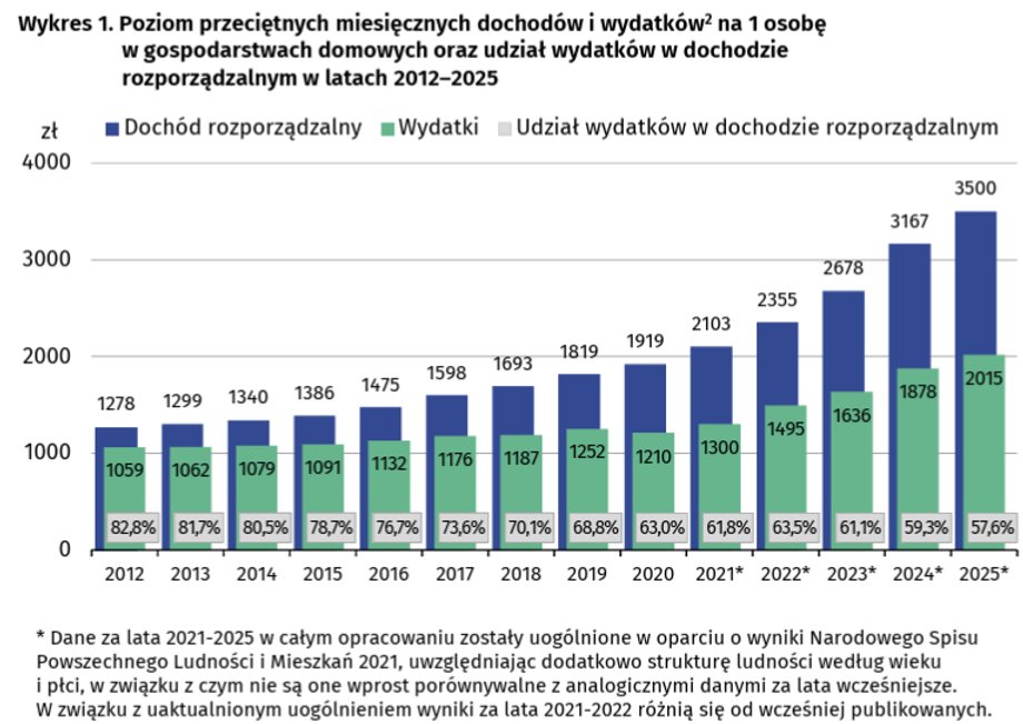 Czy polskie nierówności społeczne pogłębiają się? Dane dotyczące dochodów i zgromadzonego majątku sugerują odmienny trend. 11 Czy polskie nierówności społeczne pogłębiają się? Dane dotyczące dochodów i zgromadzonego majątku sugerują odmienny trend. 8