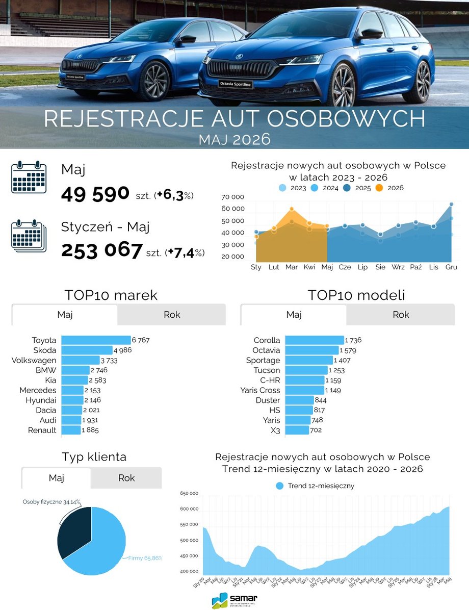 Oto najpopularniejsze samochody w Polsce