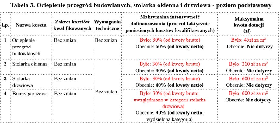 Czyste Powietrze. Odkrywamy kulisy afery z udziałem PiS i obecnej władzy 10 Zniesione limity
