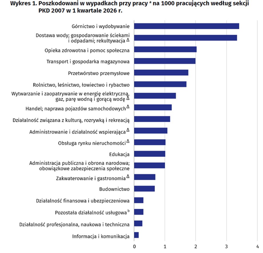 Zdarzenia wypadkowe w pracy w Polsce. GUS bije na alarm: przybywa rannych 6 Najwyższy wskaźnik wypadkowości odnotowano w sekcji górnictwo i wydobywanie (3,41), a najniższy w sekcji informacja i komunikacja (0,15)