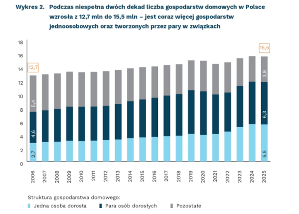 Co trzecie gospodarstwo domowe tworzą single. Obraz polskiego domu uległ transformacji 4