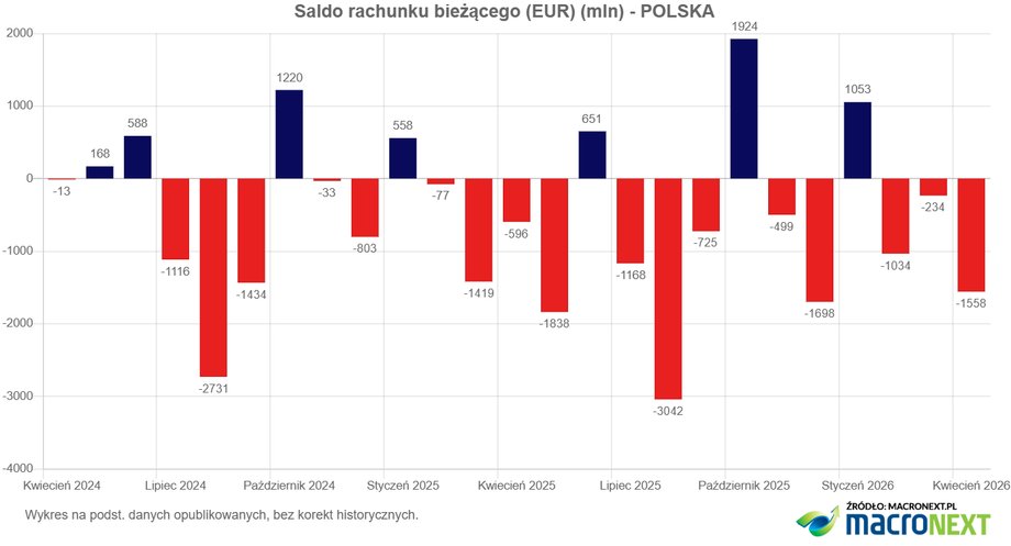 Bilans Obrotów Płatniczych w Polsce. Najnowsze dane Narodowego Banku Polskiego wywołały zdziwienie. 4 Bilans Obrotów Płatniczych w Polsce. Najnowsze dane Narodowego Banku Polskiego wywołały zdziwienie. 2
