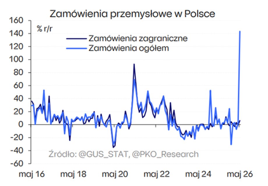 Polska gospodarka rośnie w rekordowym tempie. Napływ nowych zamówień napędza rozwój 8 Zamówienia przemysłowe w Polsce