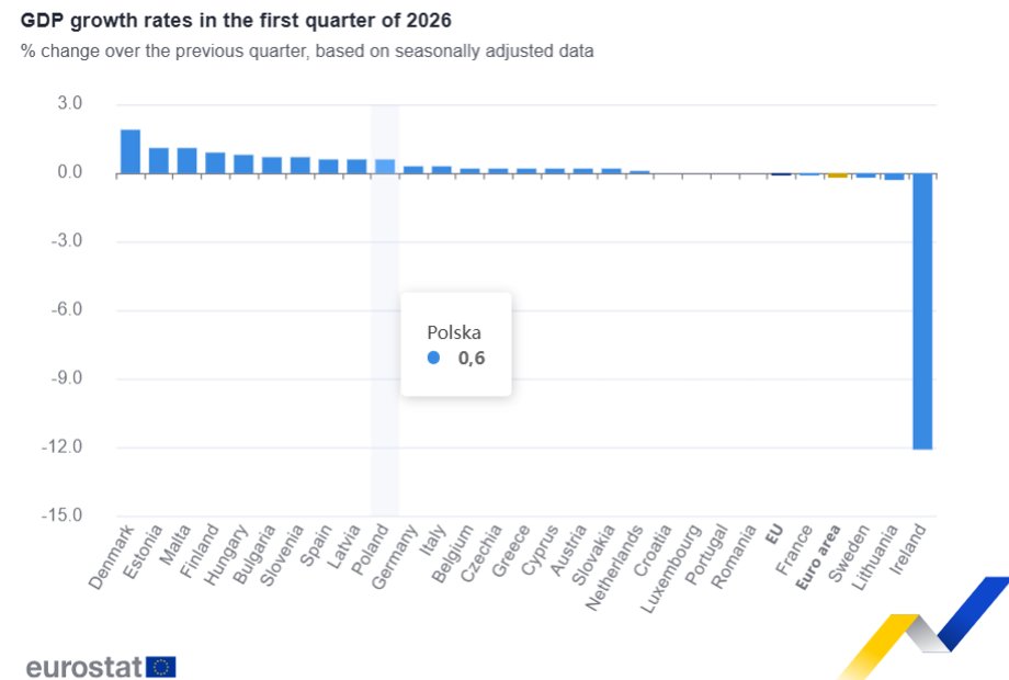PKB w Europie zadziwia. Polska w czołówce państw o największym wzroście 4 Dynamika PKB w pierwszym kwartale 2026 r. względem czwartego kwartału 2025