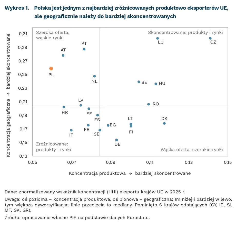 Polska gospodarka rośnie w rekordowym tempie. Napływ nowych zamówień napędza rozwój 6 Wykres 1