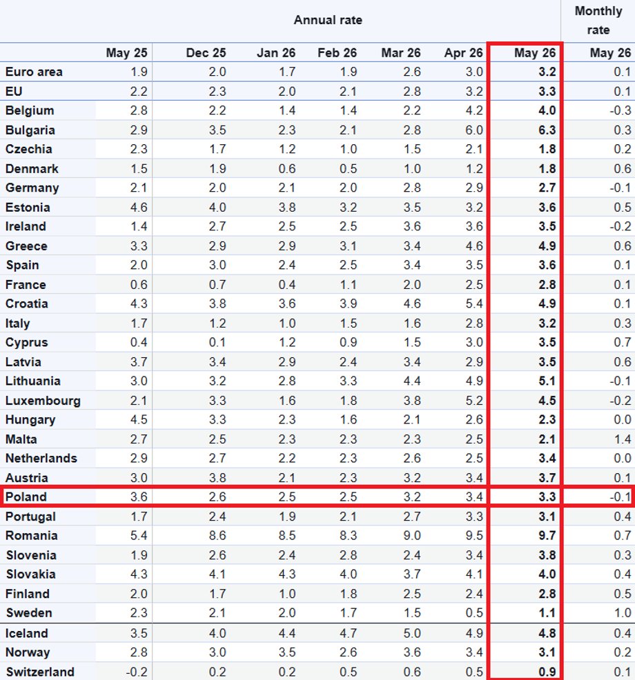 Ceny w Polsce rosną tak według Eurostatu. Inflacja w Polsce. 6 Na czerwono zaznaczone dane z Polski (poziomo) i roczne wskaźniki inflacji w krajach w maju (pionowo)