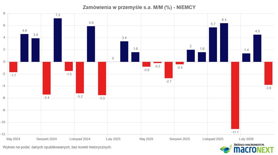 Niemiecki przemysł poddany naciskom. Zmniejszenie zamówień zagraża recesją 4 Niemiecki przemysł poddany naciskom. Zmniejszenie zamówień zagraża recesją 2