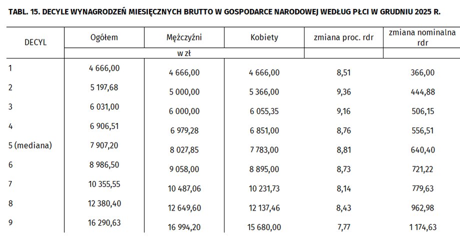 Polacy doświadczają wzrostu zarobków. Zauważalna jest rekordowa dysproporcja pomiędzy płacą minimalną a dochodami najlepiej zarabiającej dziesiątej części społeczeństwa. 6 Decyle wynagrodzeń w grudniu 2025 r.