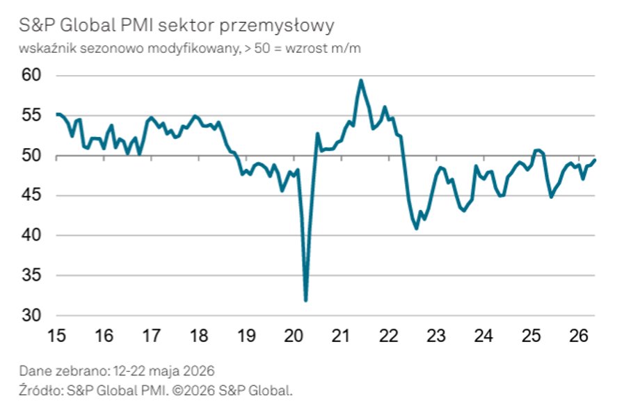 Polski przemysł wychodzi z kryzysu. Najnowszy wskaźnik PMI napawa optymizmem 4 PMI dla przemysłu w Polsce