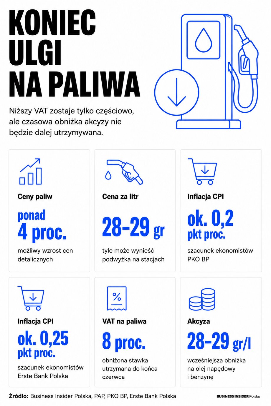 Rząd nie przedłuży niższej stawki akcyzy. Analitycy ostrzegają: wzrost cen przyspieszy 4 Koniec ulgi na paliwa