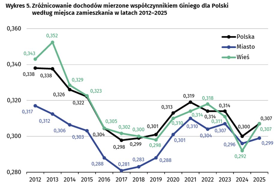 Czy polskie nierówności społeczne pogłębiają się? Dane dotyczące dochodów i zgromadzonego majątku sugerują odmienny trend. 13 Czy polskie nierówności społeczne pogłębiają się? Dane dotyczące dochodów i zgromadzonego majątku sugerują odmienny trend. 10
