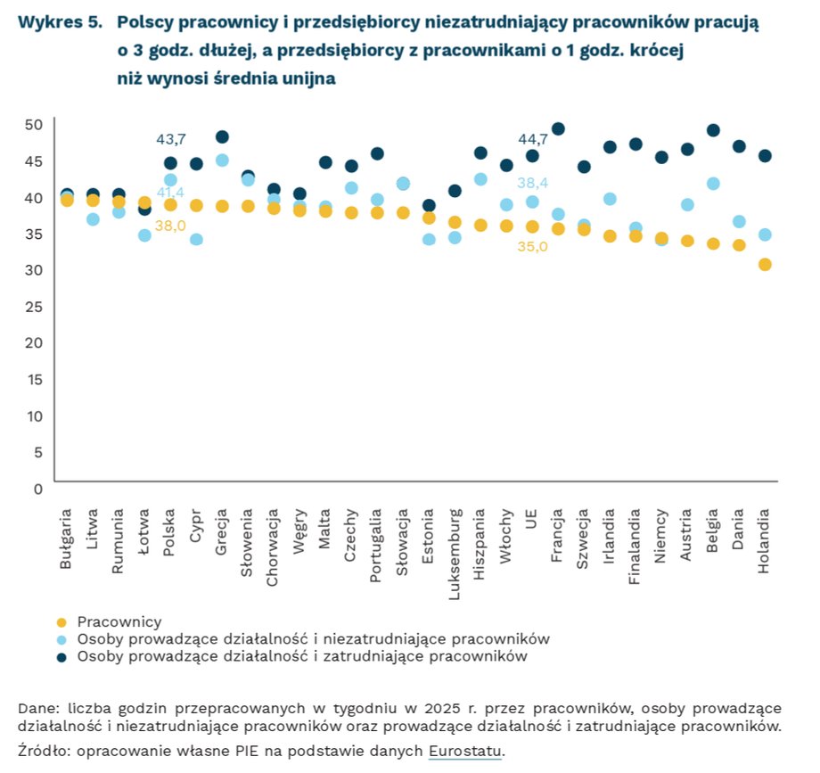 Polscy pracownicy należą do czołówki w Unii Europejskiej pod względem przepracowanych godzin. Specjaliści sygnalizują zagrożenia 4 Wykres przedstawia średnią liczbę godzin przepracowanych w tygodniu w danych krajach.