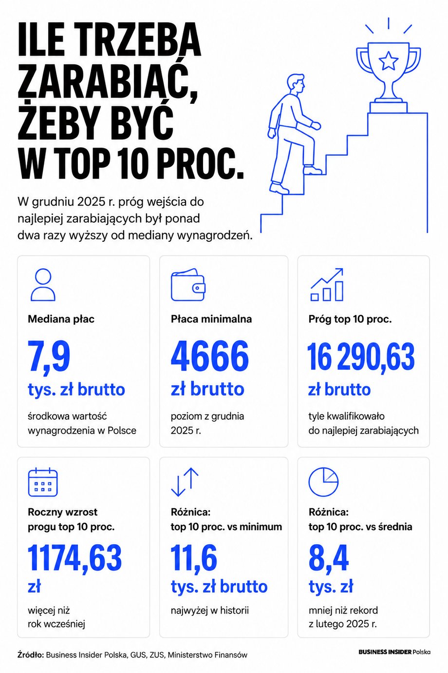 Polacy doświadczają wzrostu zarobków. Zauważalna jest rekordowa dysproporcja pomiędzy płacą minimalną a dochodami najlepiej zarabiającej dziesiątej części społeczeństwa. 5 Infografika decyle wynagrodzeń