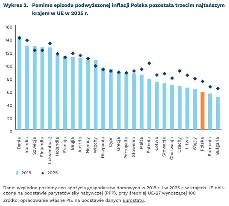 Polska nadrabia zaległości wobec Zachodu Europy w kwestii cen. Porównanie państw 2