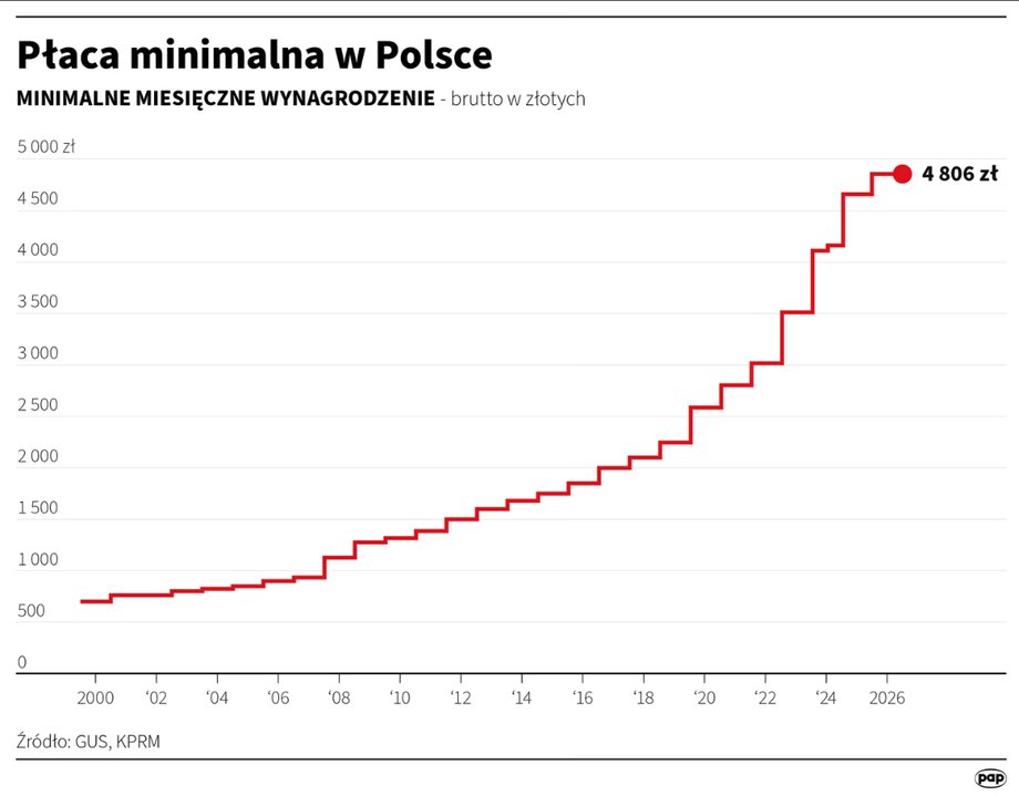 Czy polskie nierówności społeczne pogłębiają się? Dane dotyczące dochodów i zgromadzonego majątku sugerują odmienny trend. 8 Płaca minimalna w Polsce