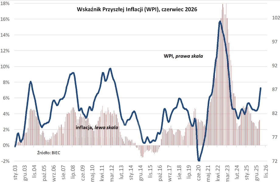 Prognozy inflacji wykazują wzrost od czterech miesięcy. Specjaliści biją na alarm 4 Prognozy inflacji wykazują wzrost od czterech miesięcy. Specjaliści biją na alarm 2
