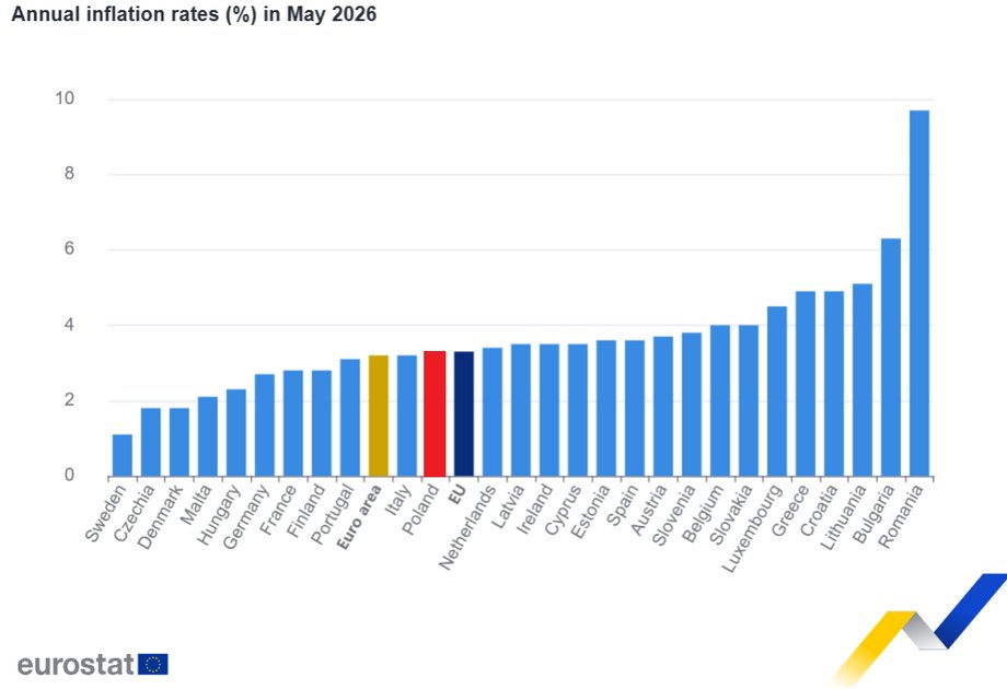 Ceny w Polsce rosną tak według Eurostatu. Inflacja w Polsce. 5 Roczna inflacja w Polsce zrównała się z unijną średnią