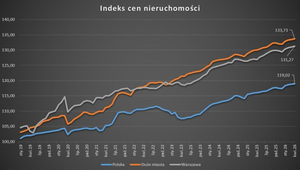 Ceny nieruchomości w 2026 roku. Widoczna stabilność i okazja do rozmów 4