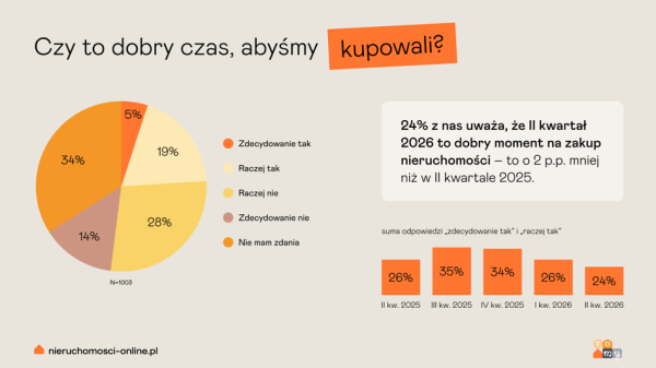Ceny nieruchomości w Polsce. Nabywcy męczą się z wysokimi kosztami, tymczasem zwiększa się grupa sprzedających. 5