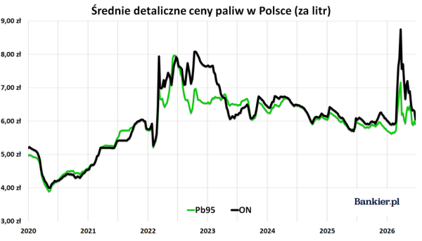 Wyższe ceny paliw, niższe ceny złota, a rynek nieruchomości zwalnia. Inwestor Wojtek analizuje tydzień obfitujący w rynkowe przeciwieństwa 34