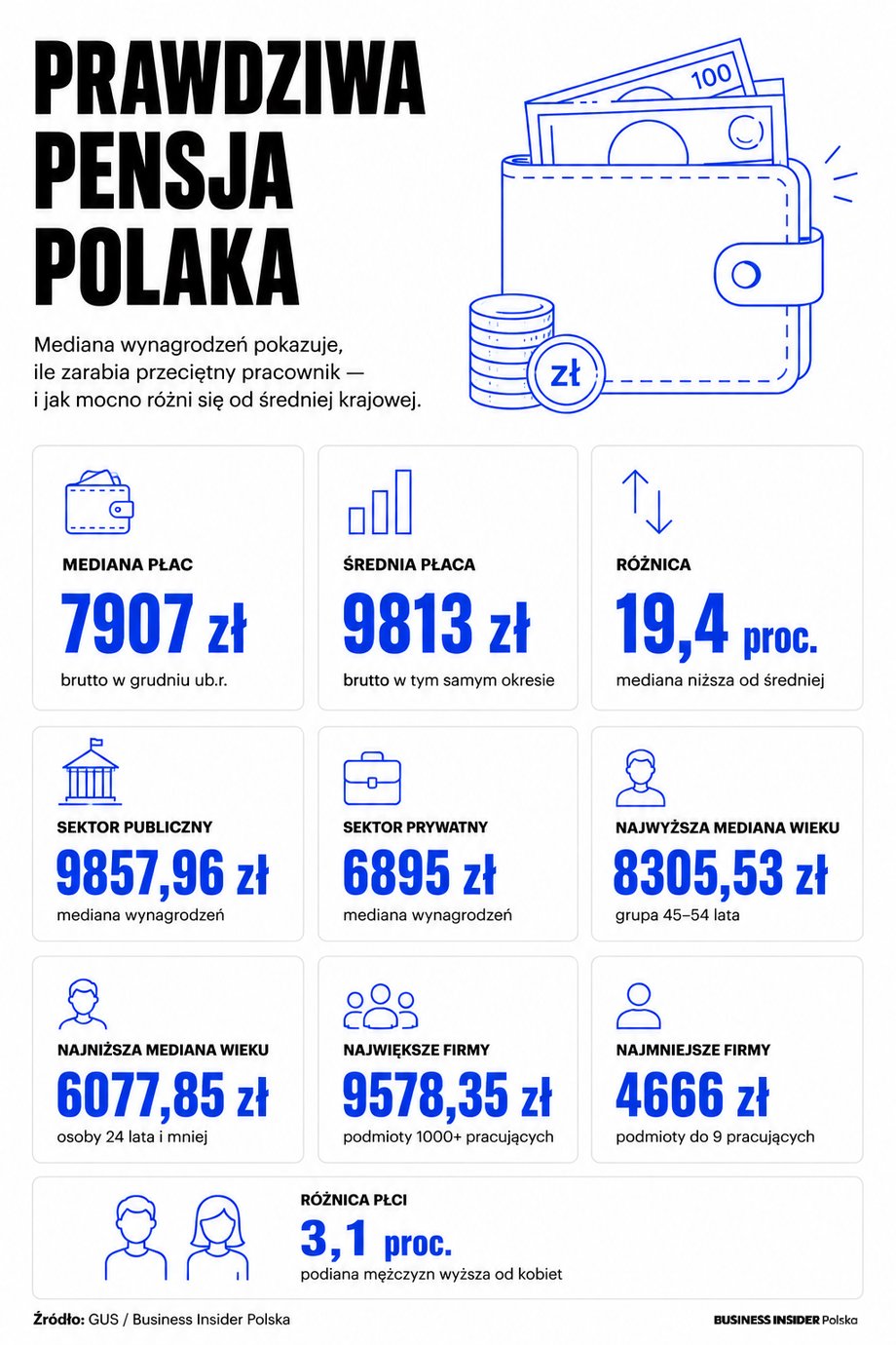 Wynagrodzenia w sektorze publicznym przewyższają prywatny. Najnowsze statystyki GUS budzą zdumienie 4 Infografika danych o medianie wynagrodzeń