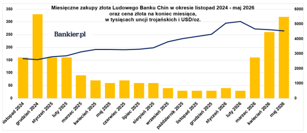 Bank Anglii podwyższył stopy procentowe, Rezerwa Federalna nie radzi sobie z inflacją, a Chiny kontynuują zakupy złota. 28 Bank Anglii podwyższył stopy procentowe, Rezerwa Federalna nie radzi sobie z inflacją, a Chiny kontynuują zakupy złota. 26
