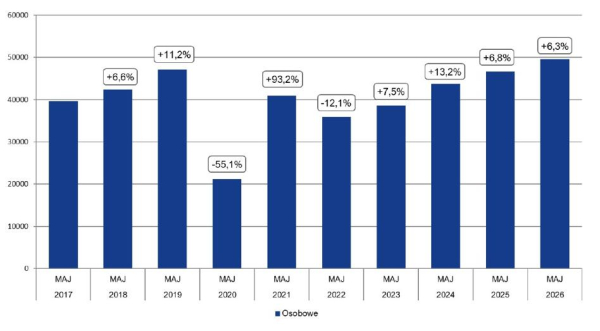 Najchętniej kupowane auta w Polsce - maj 2026 3