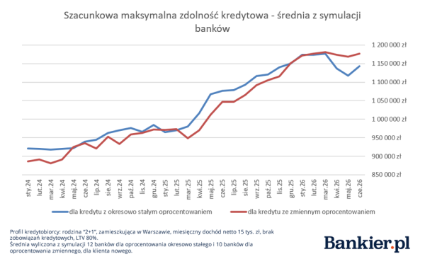 Oprocentowanie kredytów hipotecznych, zdolność kredytowa - podsumowanie II kw. 2026 17