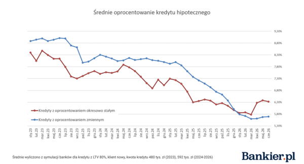 Oprocentowanie kredytów hipotecznych, zdolność kredytowa - podsumowanie II kw. 2026 11