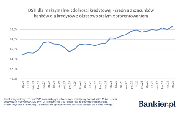 Oprocentowanie kredytów hipotecznych, zdolność kredytowa - podsumowanie II kw. 2026 19
