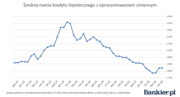 Oprocentowanie kredytów hipotecznych, zdolność kredytowa - podsumowanie II kw. 2026 13