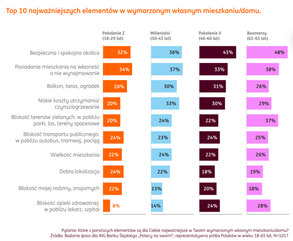 "Własne przede wszystkim". Polacy o posiadaniu mieszkań 7