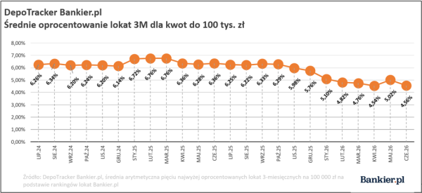 Przeciętne oprocentowanie depozytów terminowych. DepoTracker Bankier.pl drugie półrocze 2026 14